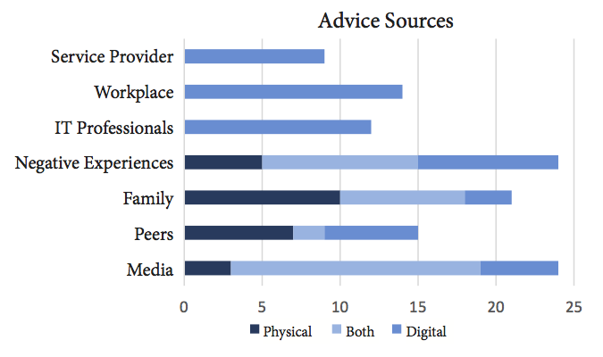 Graph illustrating how many participants in a 25-person interview study used seven different sources for security advice.