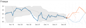  Stock market data (stock price along with a grey band representing past variations) with two possible future trends, light blue versus. orange, generated by two different models. Light blue considers the past data of a stock and orange also considers the past trends of other stocks.