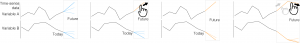 How TimeFork works. Far Left: Predictions are visualized (light blue). Left: User interacts. Right: Predictions globally revised on-the-fly (orange). Far Right: The user continues the interaction to come up with the best overall predictions.